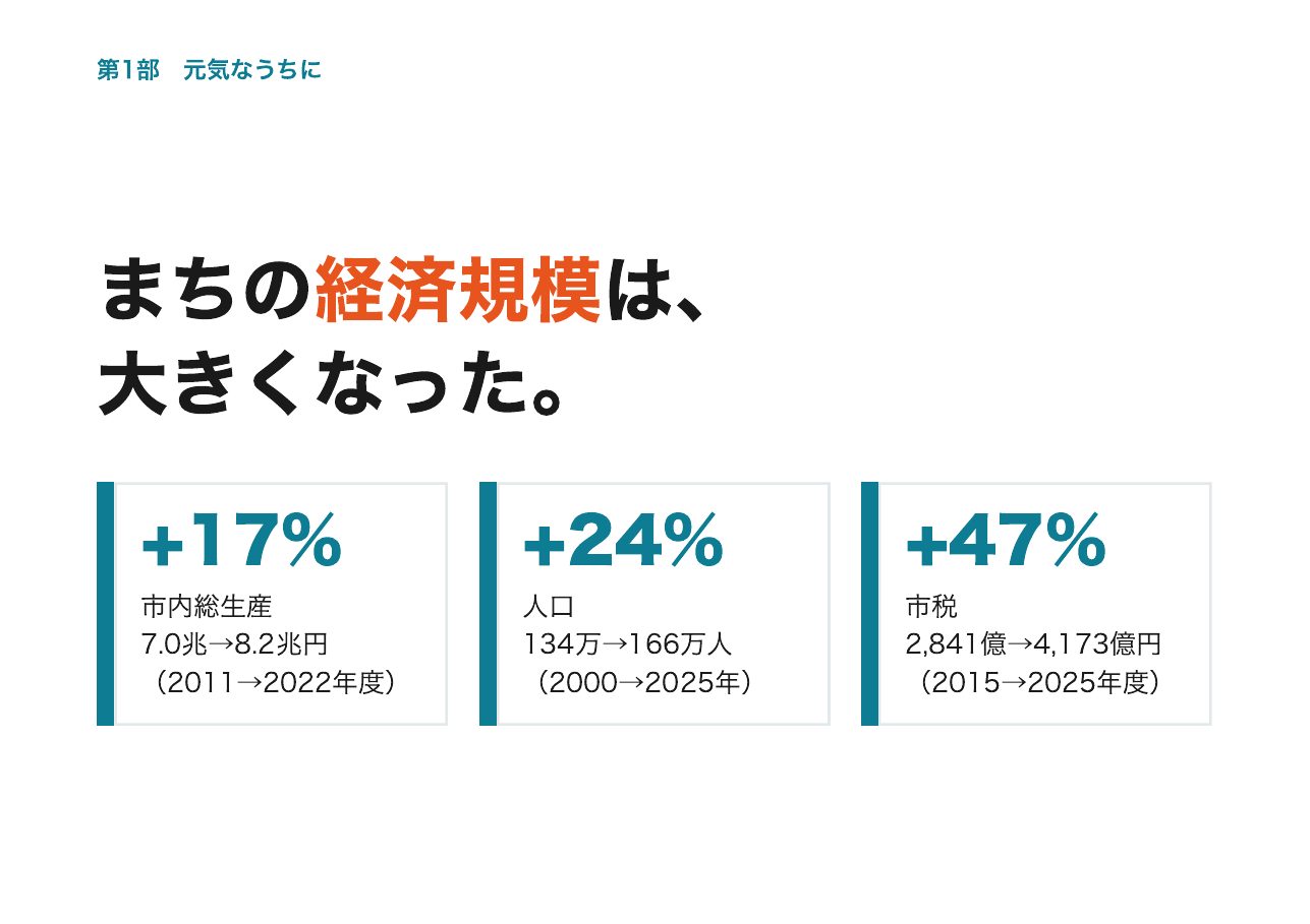 会見フリップ4：まちの経済規模は、大きくなった。