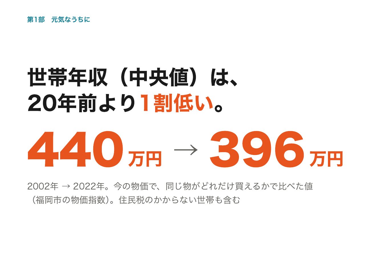 会見フリップ7：世帯年収（中央値）は、20年前より1割低い。