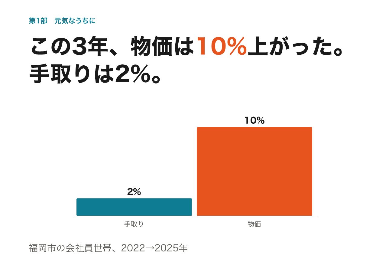 会見フリップ9：この3年、物価は10%上がった。手取りは2%。