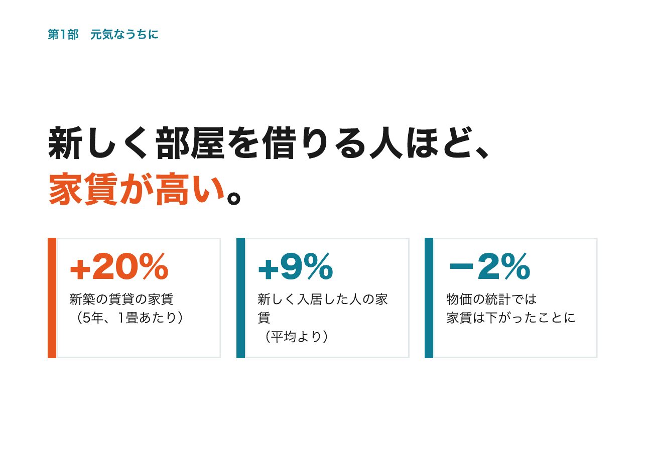 会見フリップ11：新しく部屋を借りる人ほど、家賃が高い。