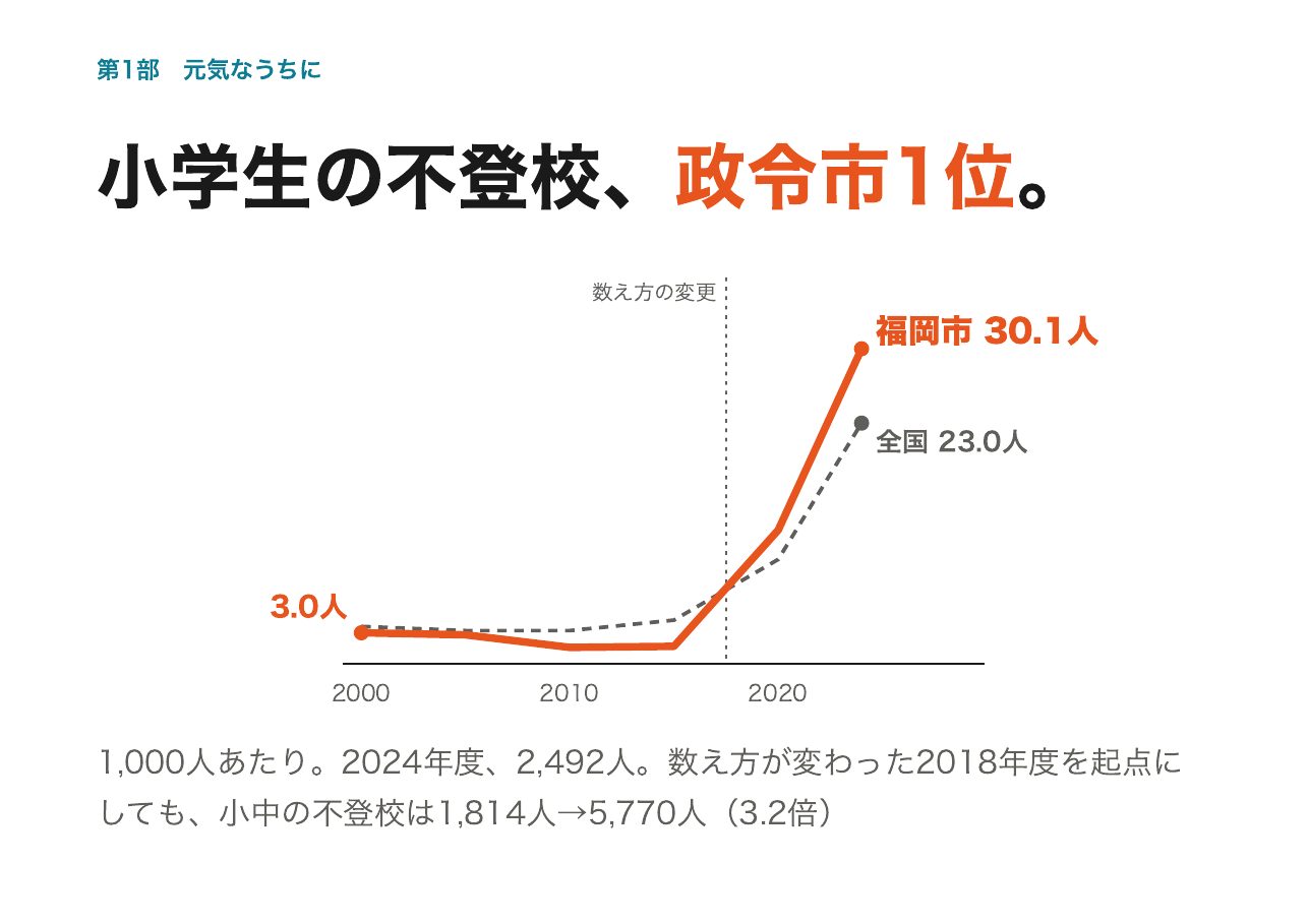 会見フリップ14：小学生の不登校、政令市1位。