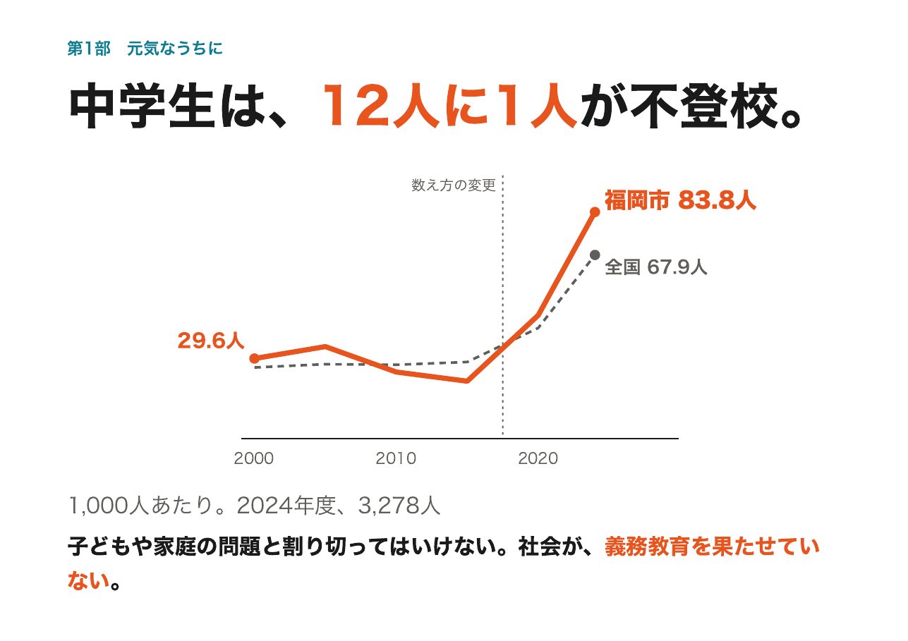 会見フリップ15：中学生は、12人に1人が不登校。