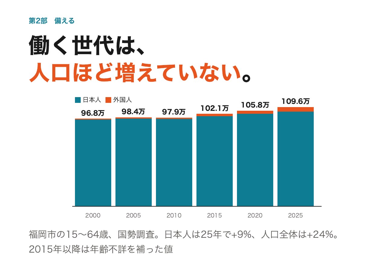 会見フリップ21：働く世代は、人口ほど増えていない。