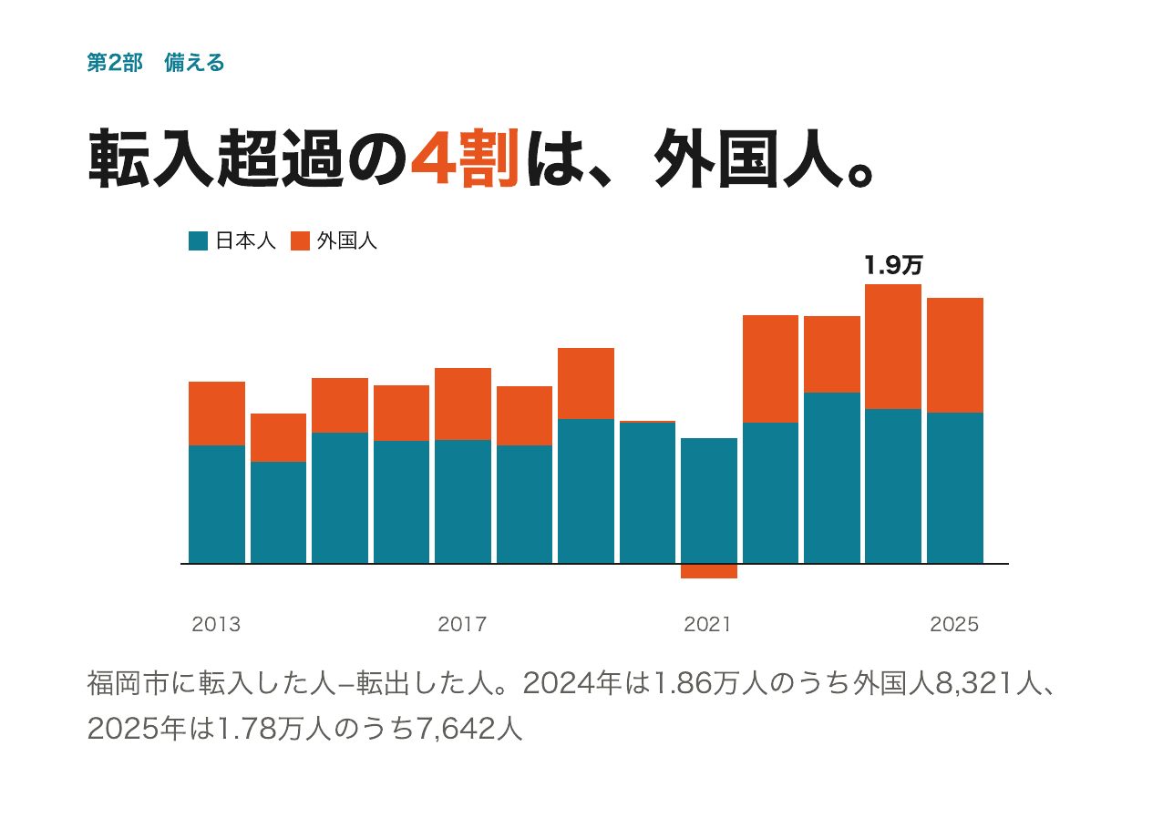 会見フリップ22：転入超過の4割は、外国人。