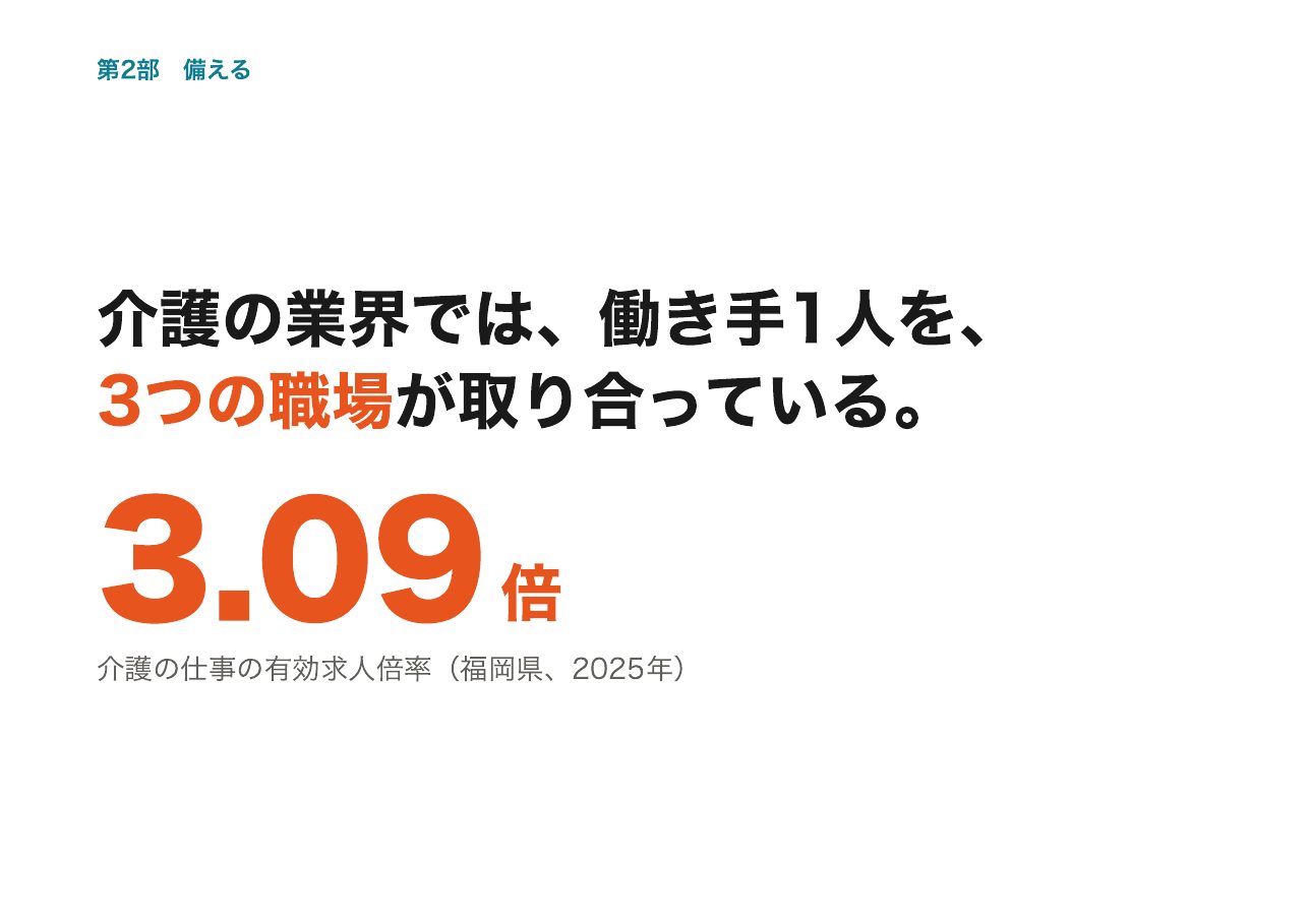 会見フリップ25：介護の業界では、働き手1人を、3つの職場が取り合っている。