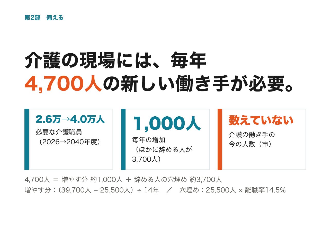 会見フリップ26：介護の現場には、毎年4,700人の新しい働き手が必要。