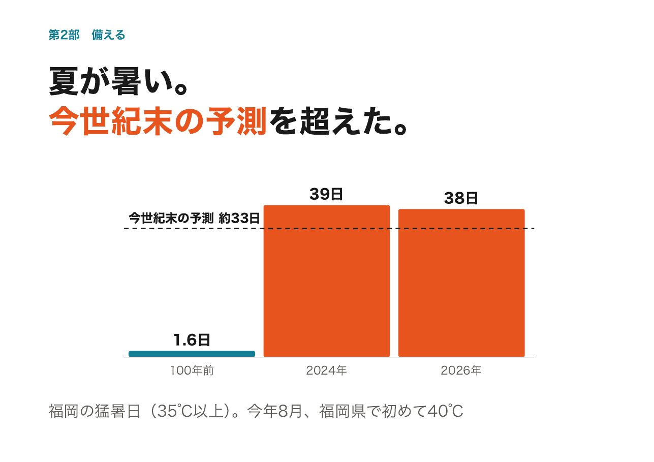 会見フリップ27：夏が暑い。今世紀末の予測を超えた。