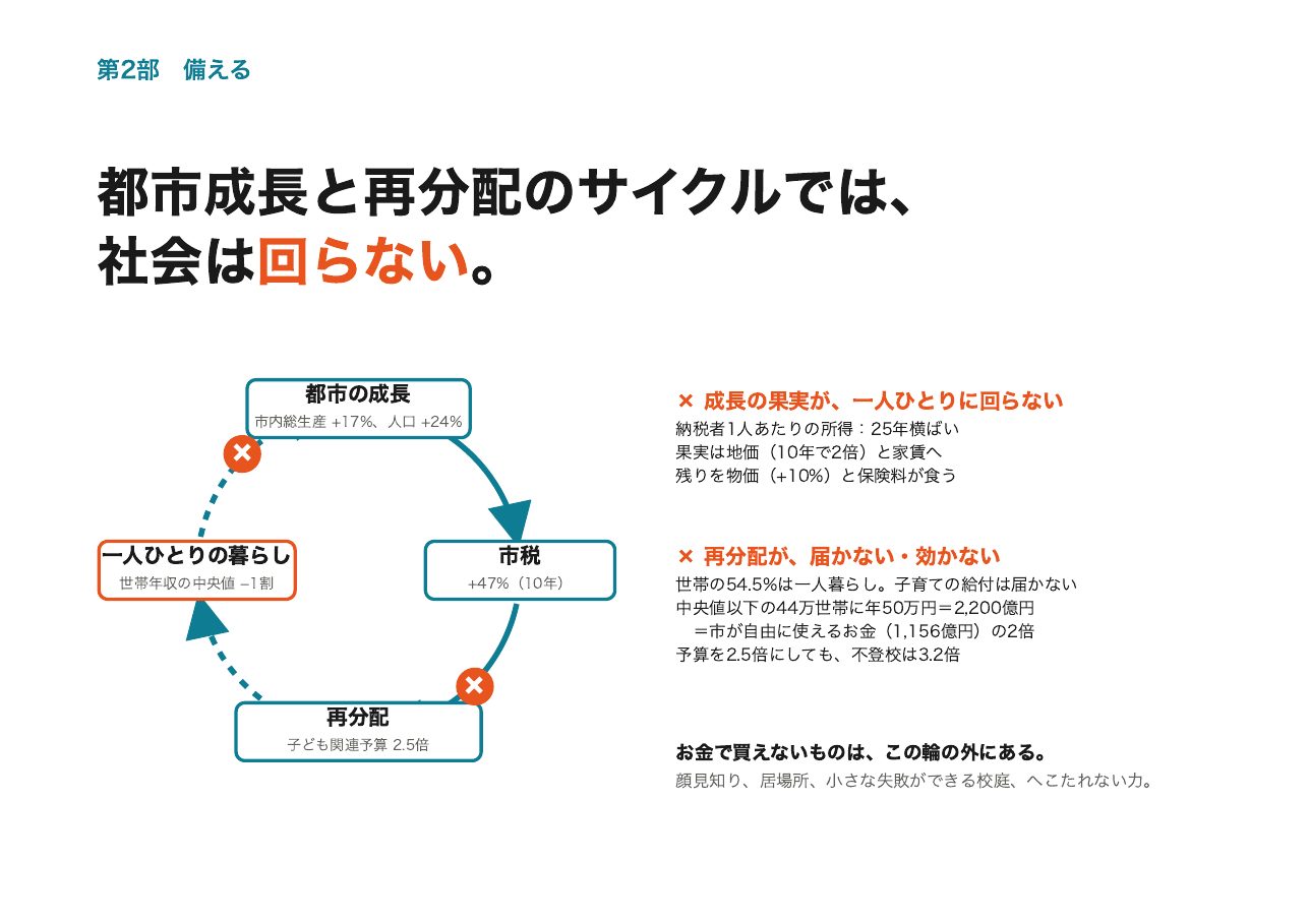 会見フリップ30：都市成長と再分配のサイクルでは、社会は回らない。