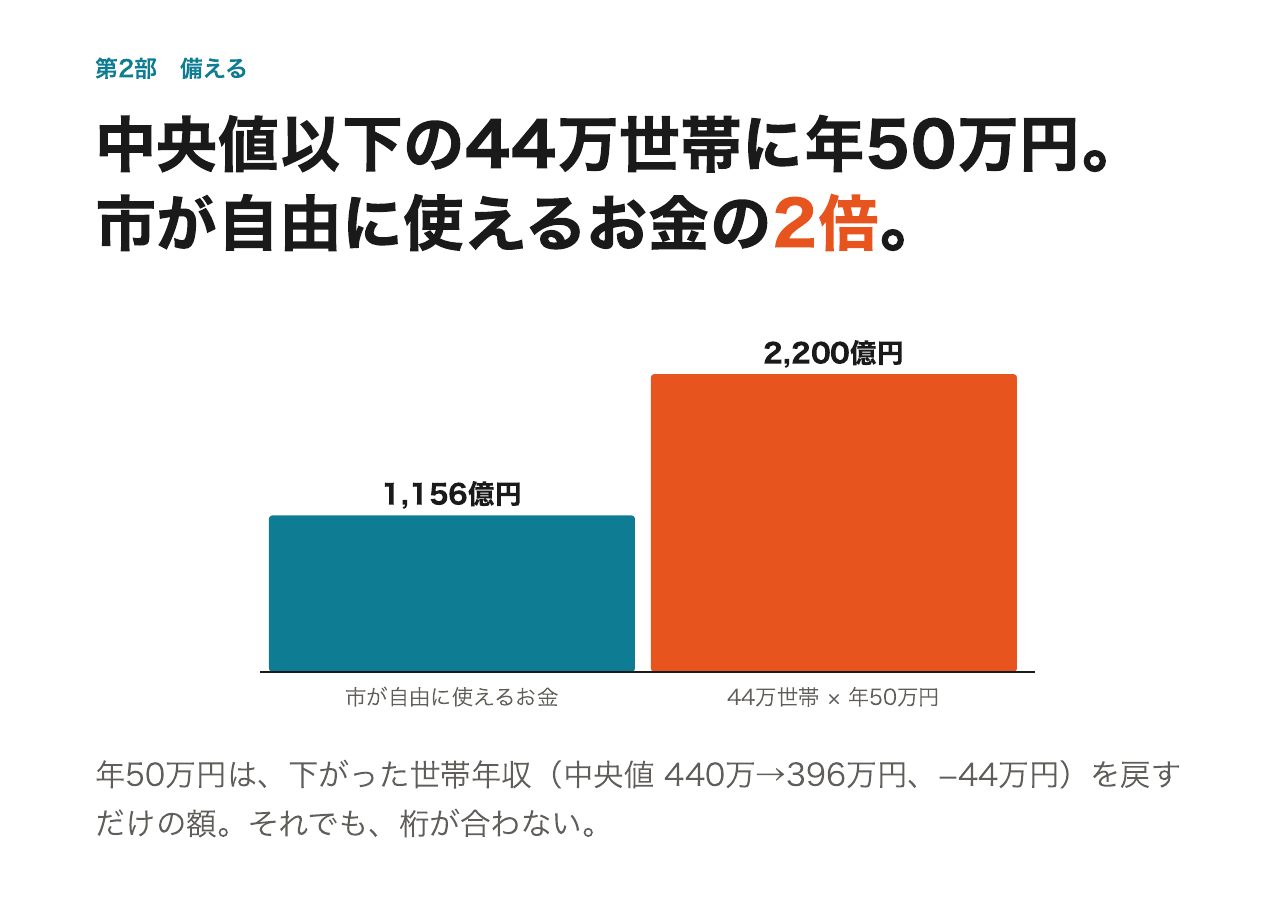 会見フリップ31：中央値以下の44万世帯に年50万円。市が自由に使えるお金の2倍。