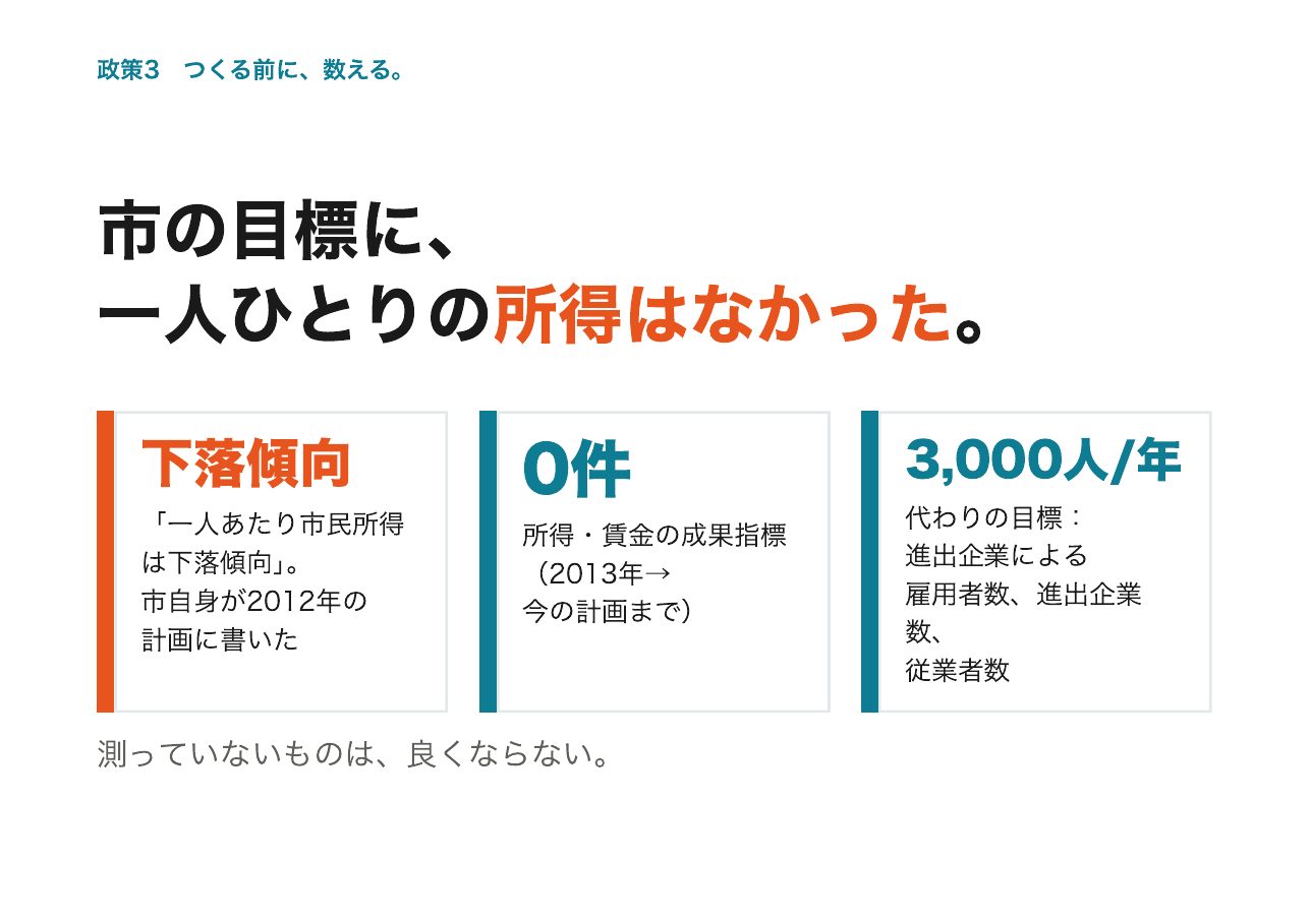 会見フリップ48：市の目標に、一人ひとりの所得はなかった。